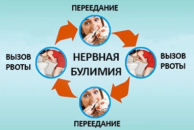 Лечение булимии в Выборге